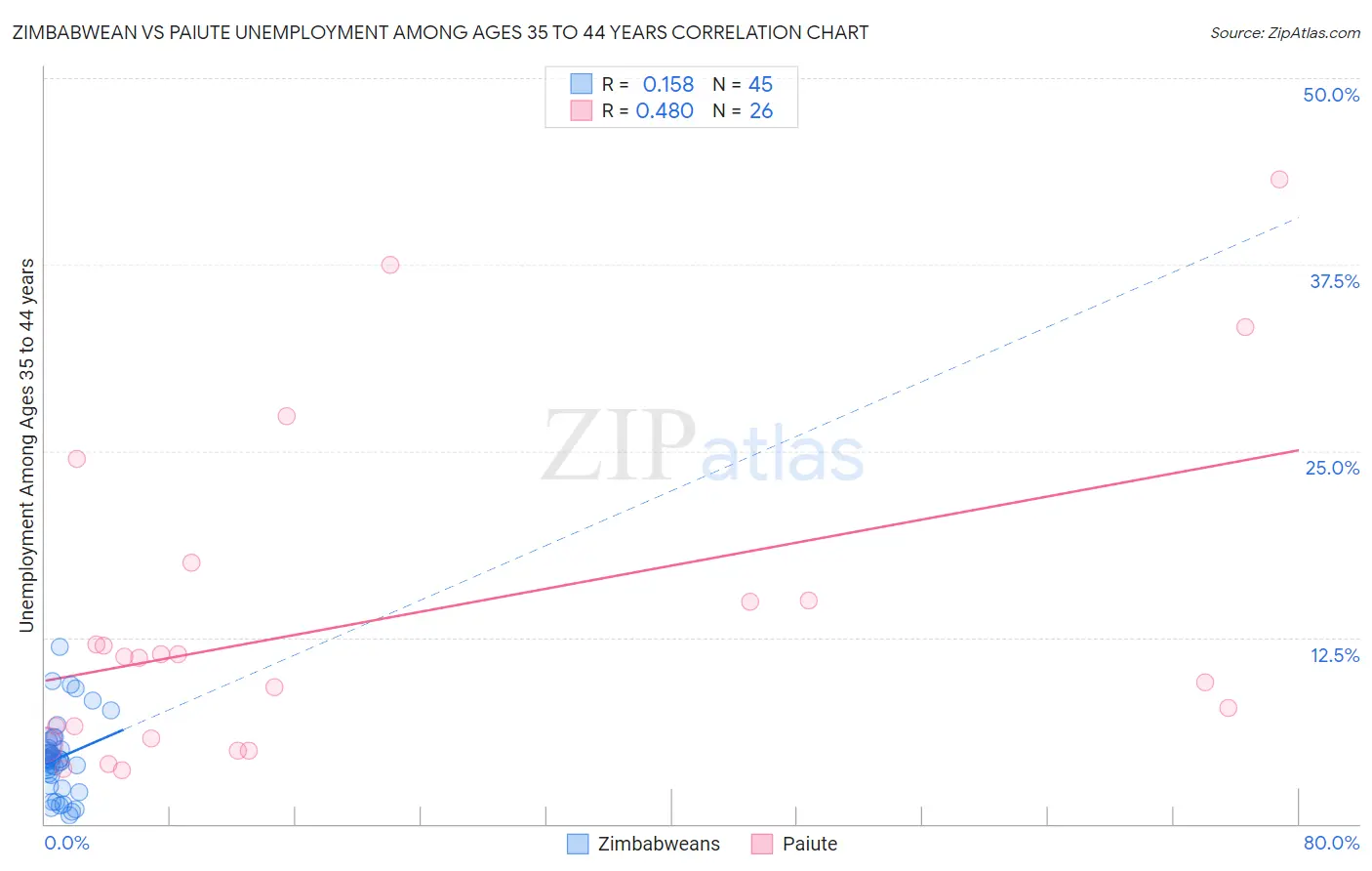 Zimbabwean vs Paiute Unemployment Among Ages 35 to 44 years