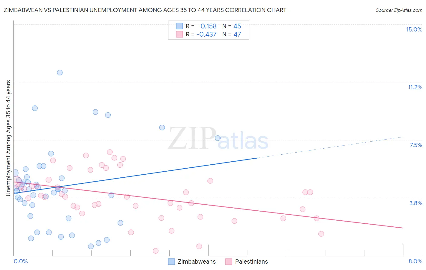 Zimbabwean vs Palestinian Unemployment Among Ages 35 to 44 years