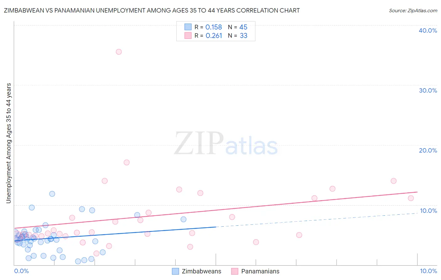 Zimbabwean vs Panamanian Unemployment Among Ages 35 to 44 years