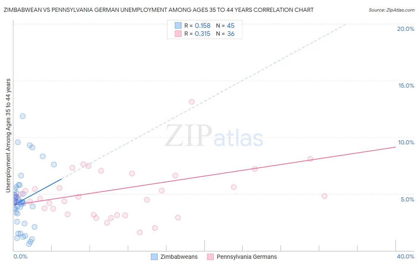 Zimbabwean vs Pennsylvania German Unemployment Among Ages 35 to 44 years