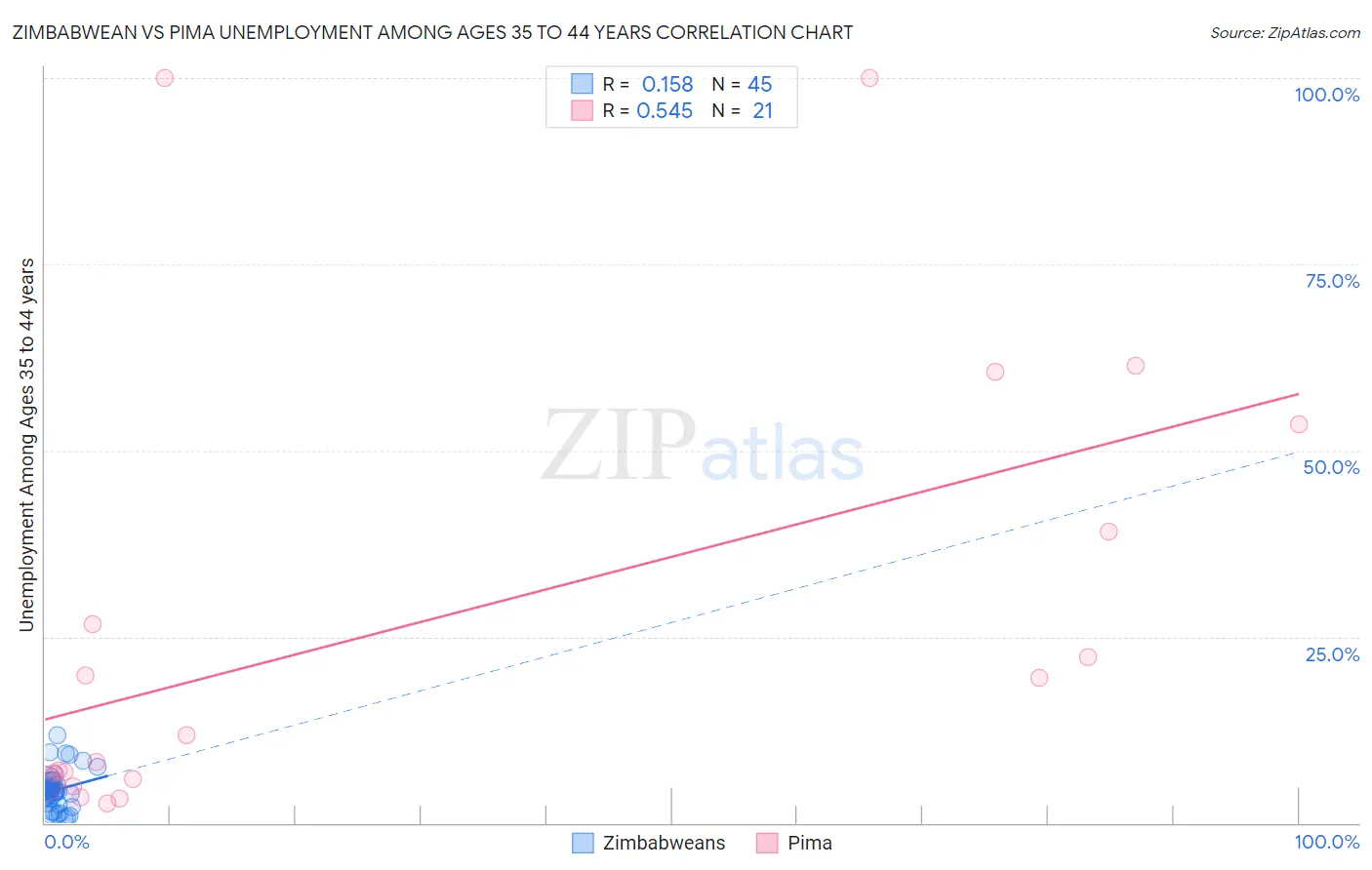 Zimbabwean vs Pima Unemployment Among Ages 35 to 44 years