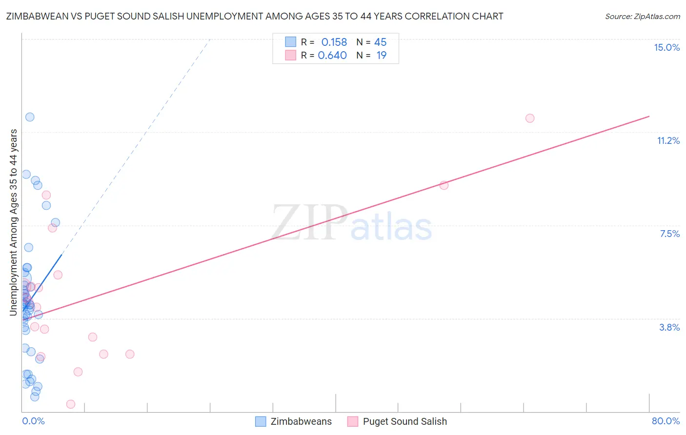 Zimbabwean vs Puget Sound Salish Unemployment Among Ages 35 to 44 years