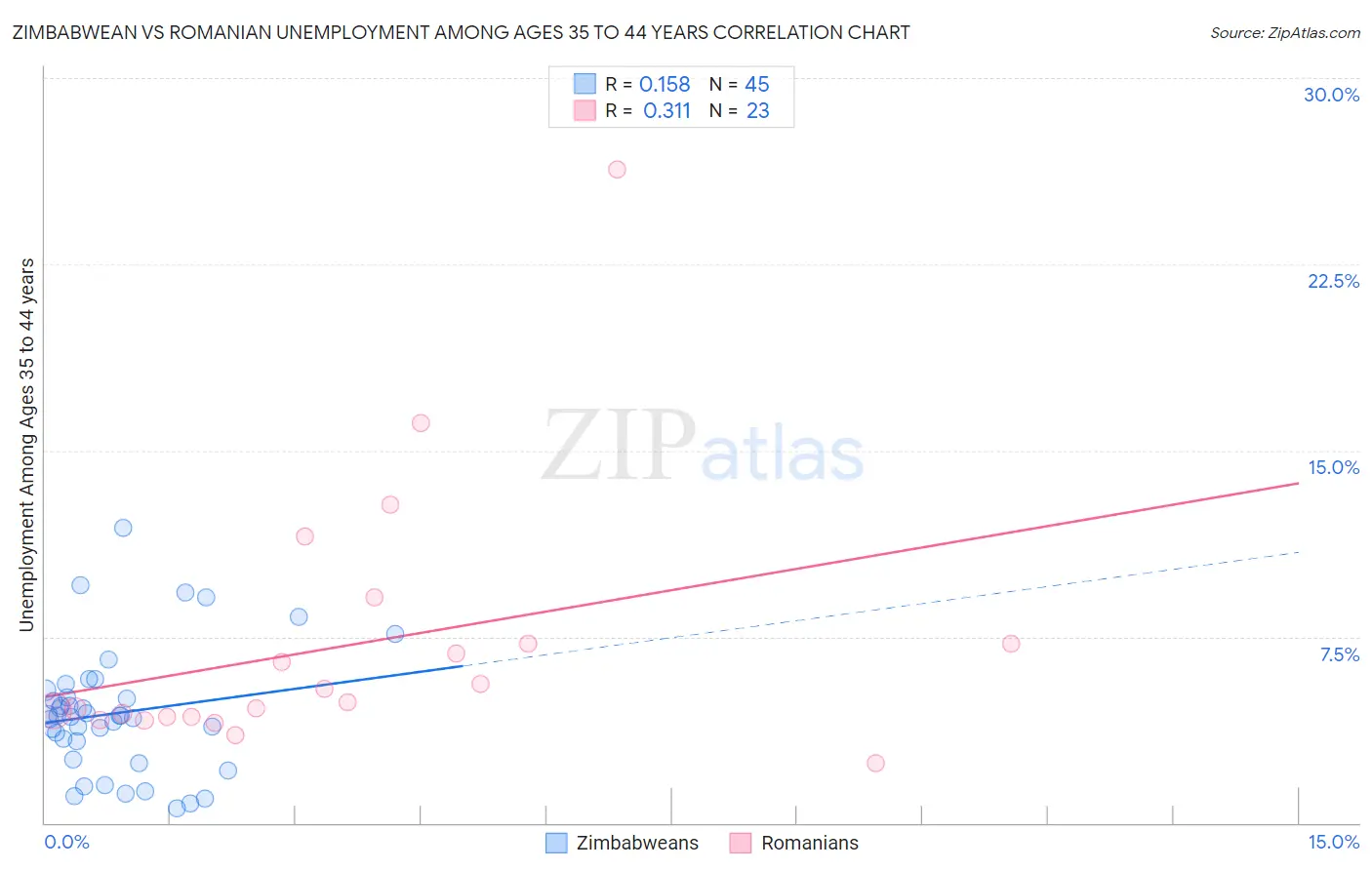 Zimbabwean vs Romanian Unemployment Among Ages 35 to 44 years