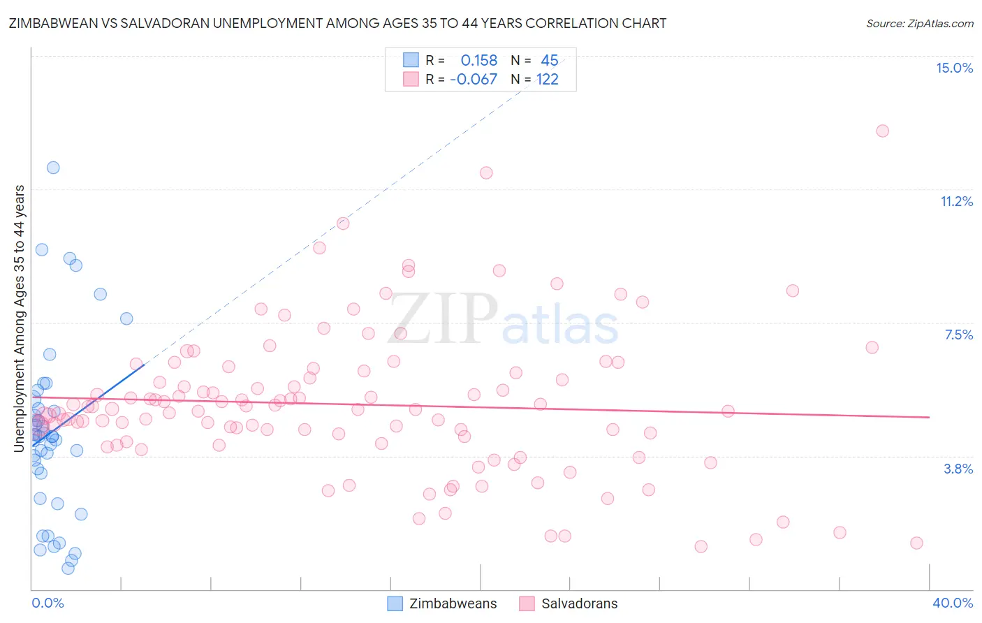 Zimbabwean vs Salvadoran Unemployment Among Ages 35 to 44 years