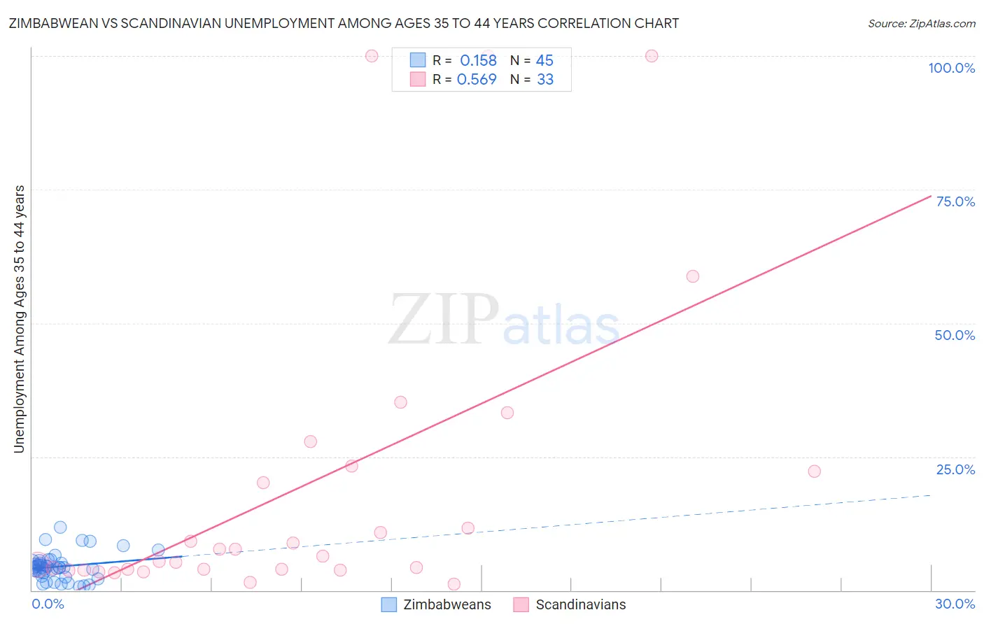 Zimbabwean vs Scandinavian Unemployment Among Ages 35 to 44 years