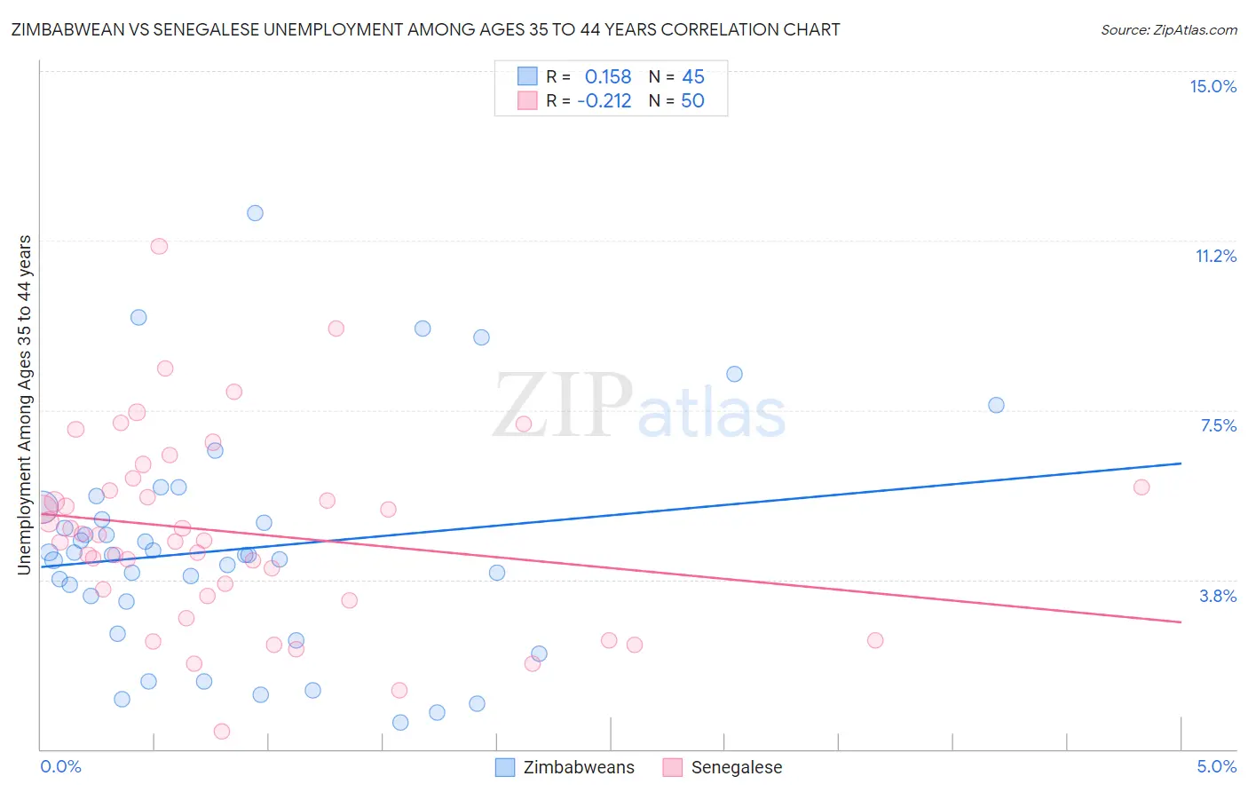 Zimbabwean vs Senegalese Unemployment Among Ages 35 to 44 years