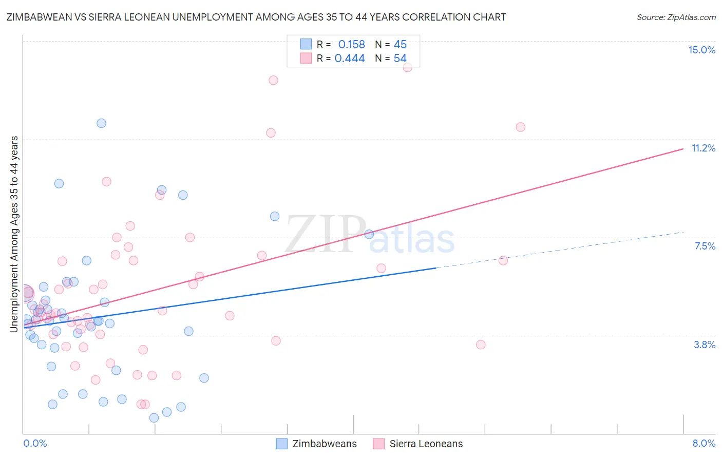 Zimbabwean vs Sierra Leonean Unemployment Among Ages 35 to 44 years