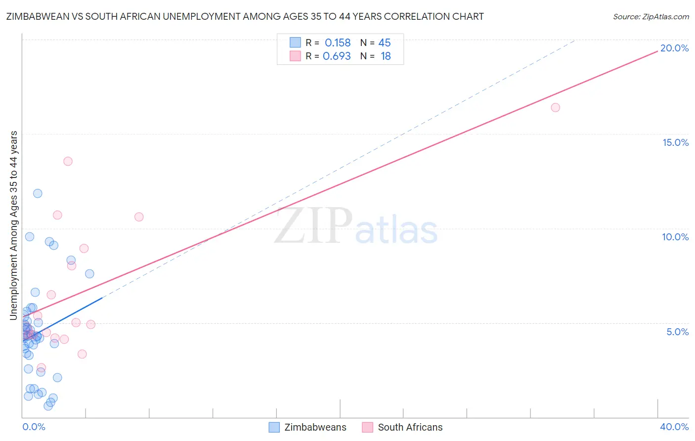 Zimbabwean vs South African Unemployment Among Ages 35 to 44 years