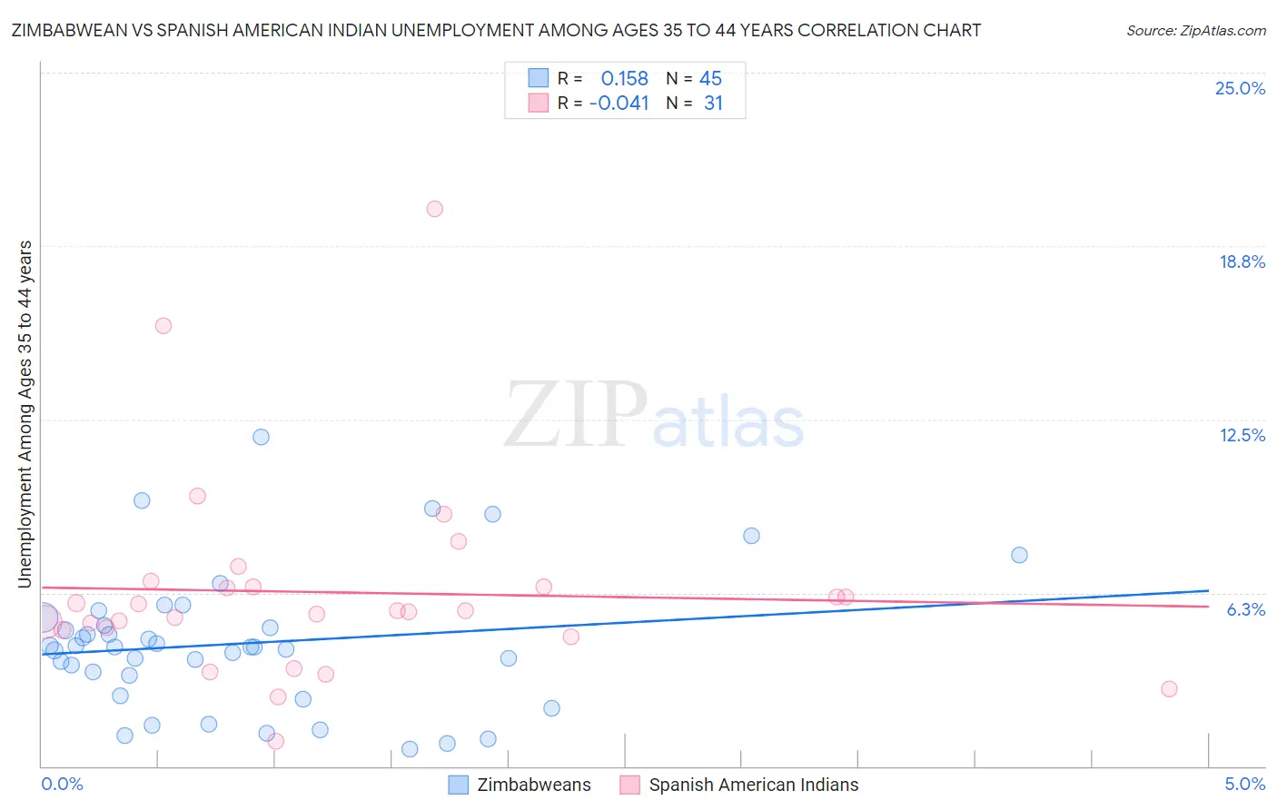 Zimbabwean vs Spanish American Indian Unemployment Among Ages 35 to 44 years
