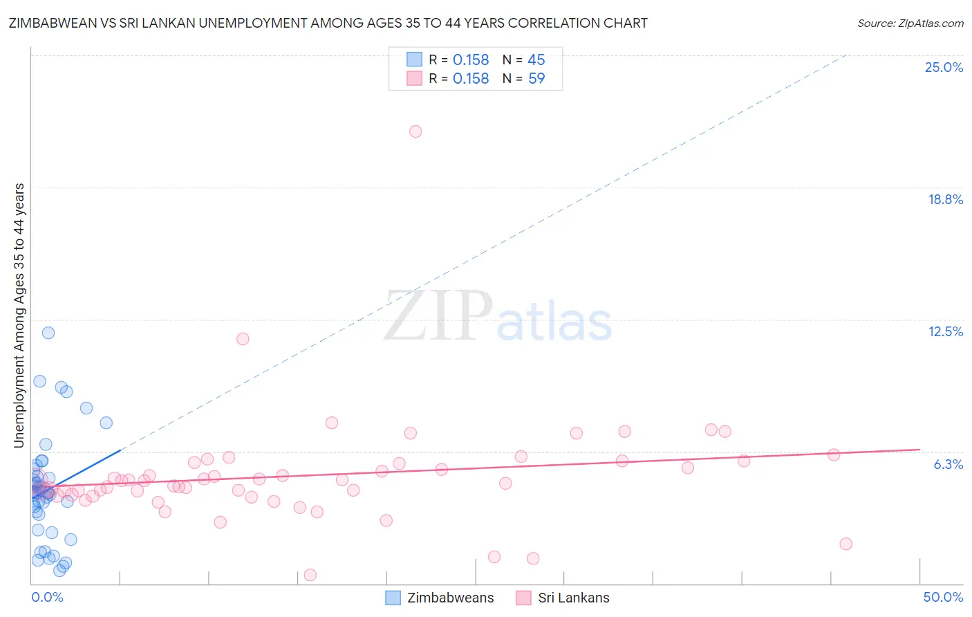 Zimbabwean vs Sri Lankan Unemployment Among Ages 35 to 44 years