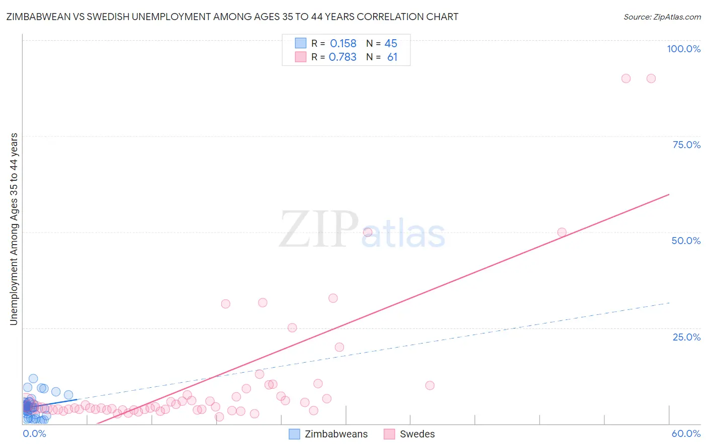 Zimbabwean vs Swedish Unemployment Among Ages 35 to 44 years