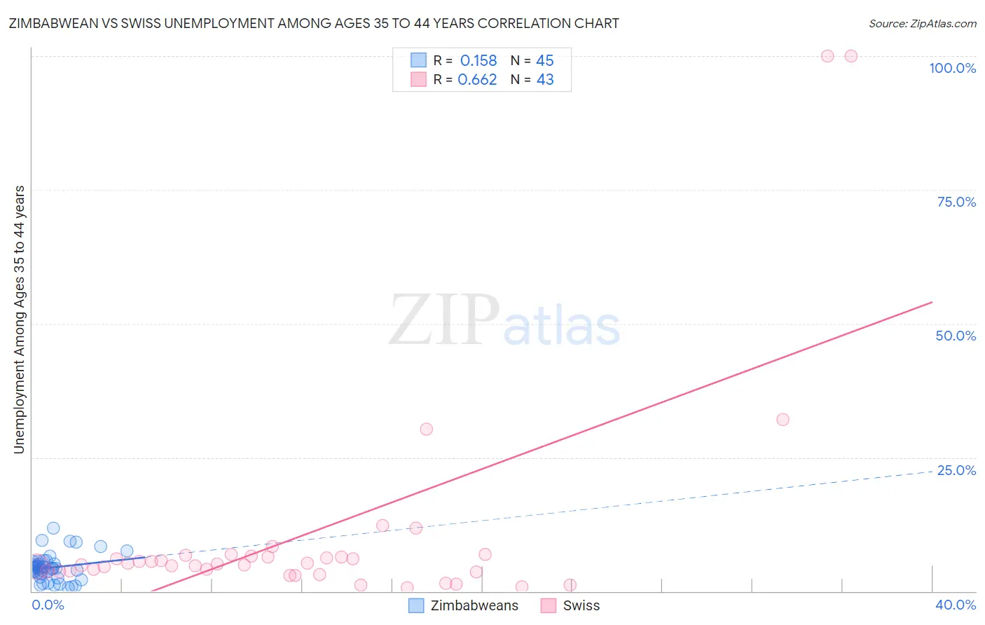 Zimbabwean vs Swiss Unemployment Among Ages 35 to 44 years