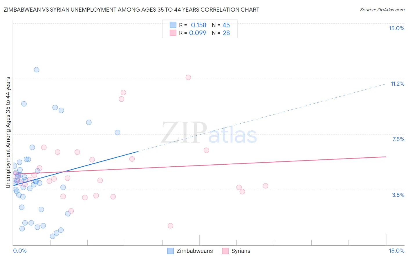 Zimbabwean vs Syrian Unemployment Among Ages 35 to 44 years
