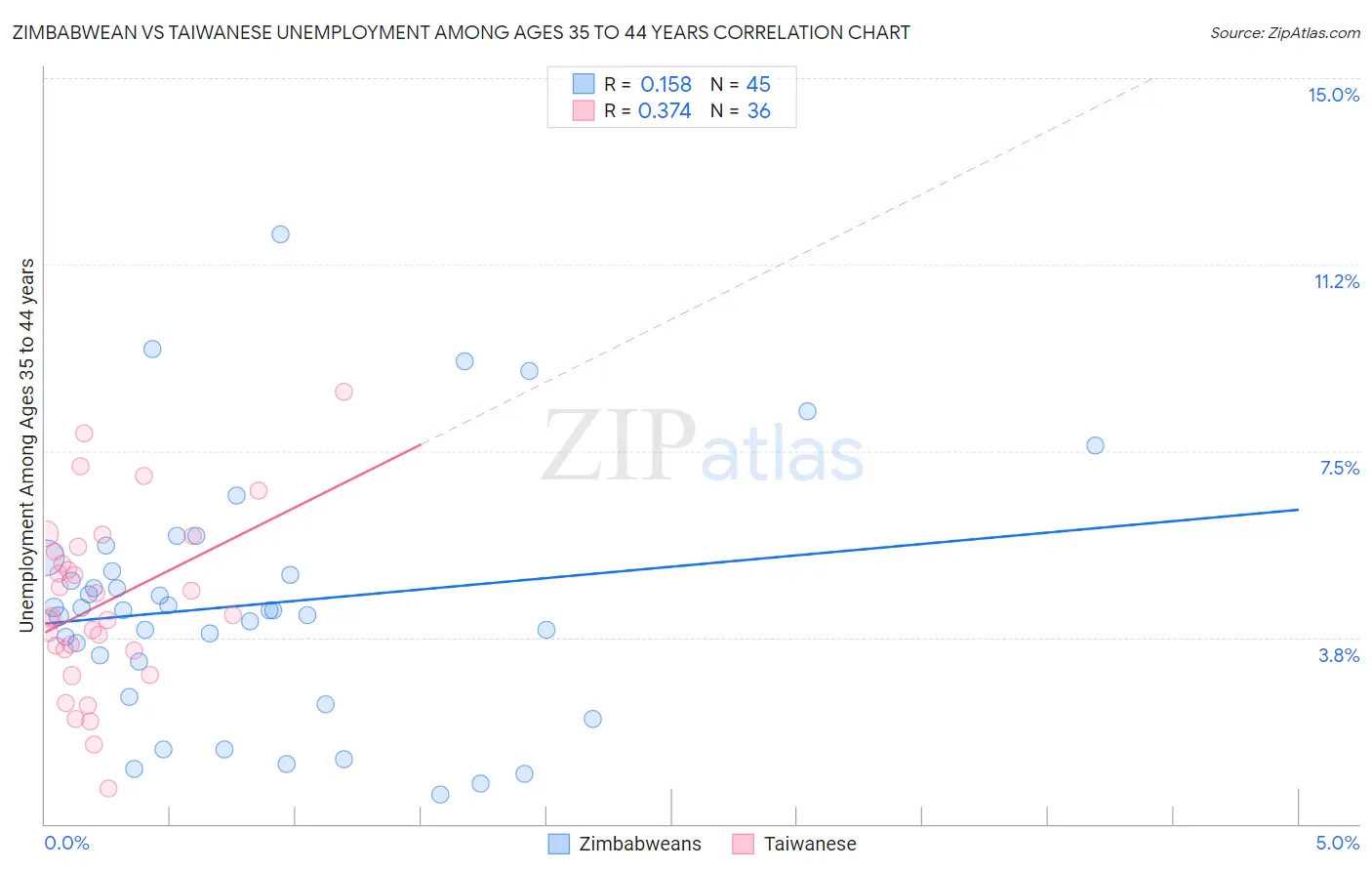 Zimbabwean vs Taiwanese Unemployment Among Ages 35 to 44 years