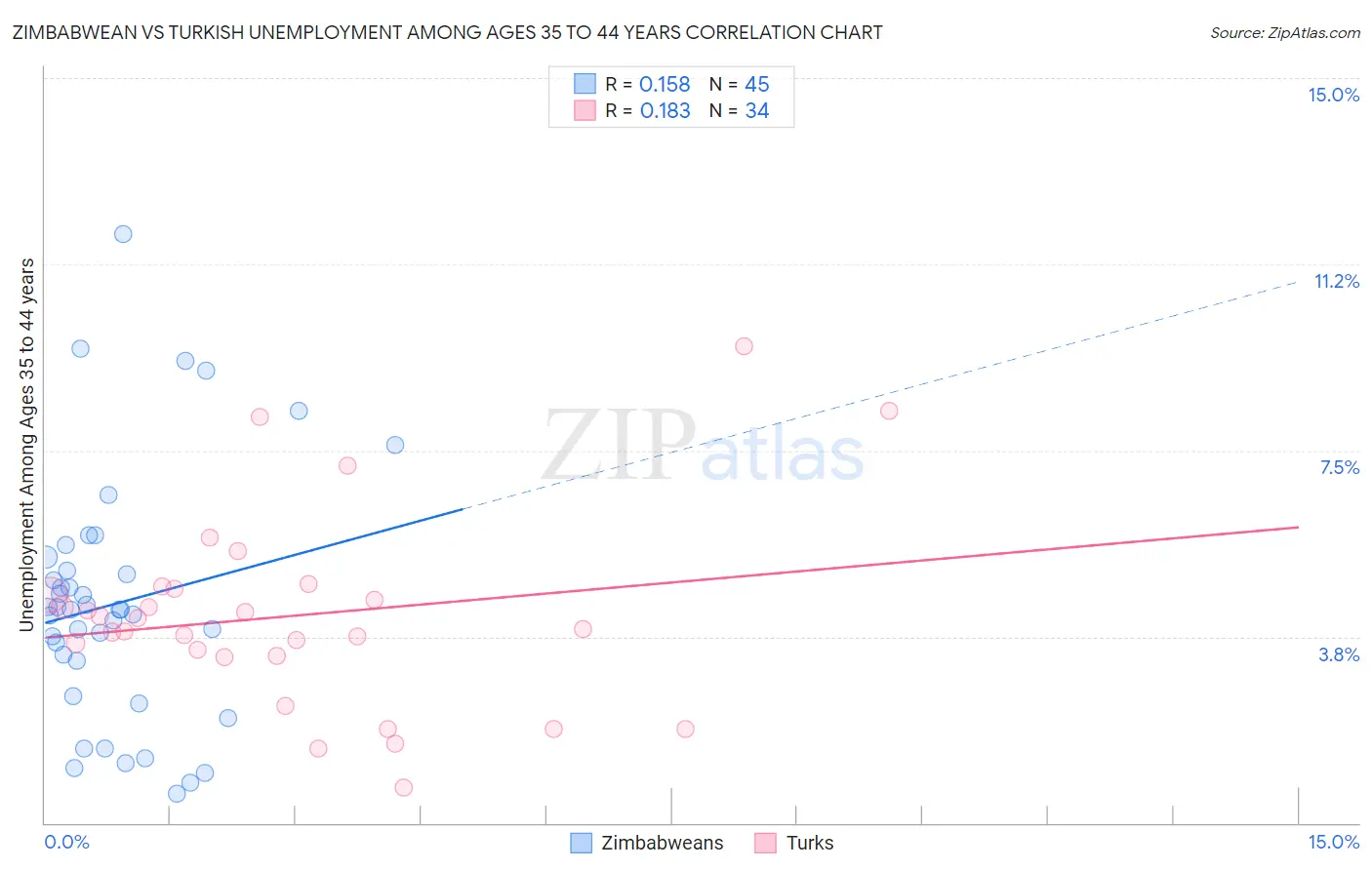 Zimbabwean vs Turkish Unemployment Among Ages 35 to 44 years