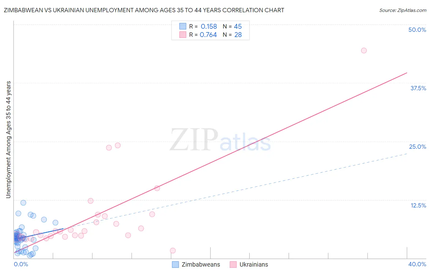 Zimbabwean vs Ukrainian Unemployment Among Ages 35 to 44 years