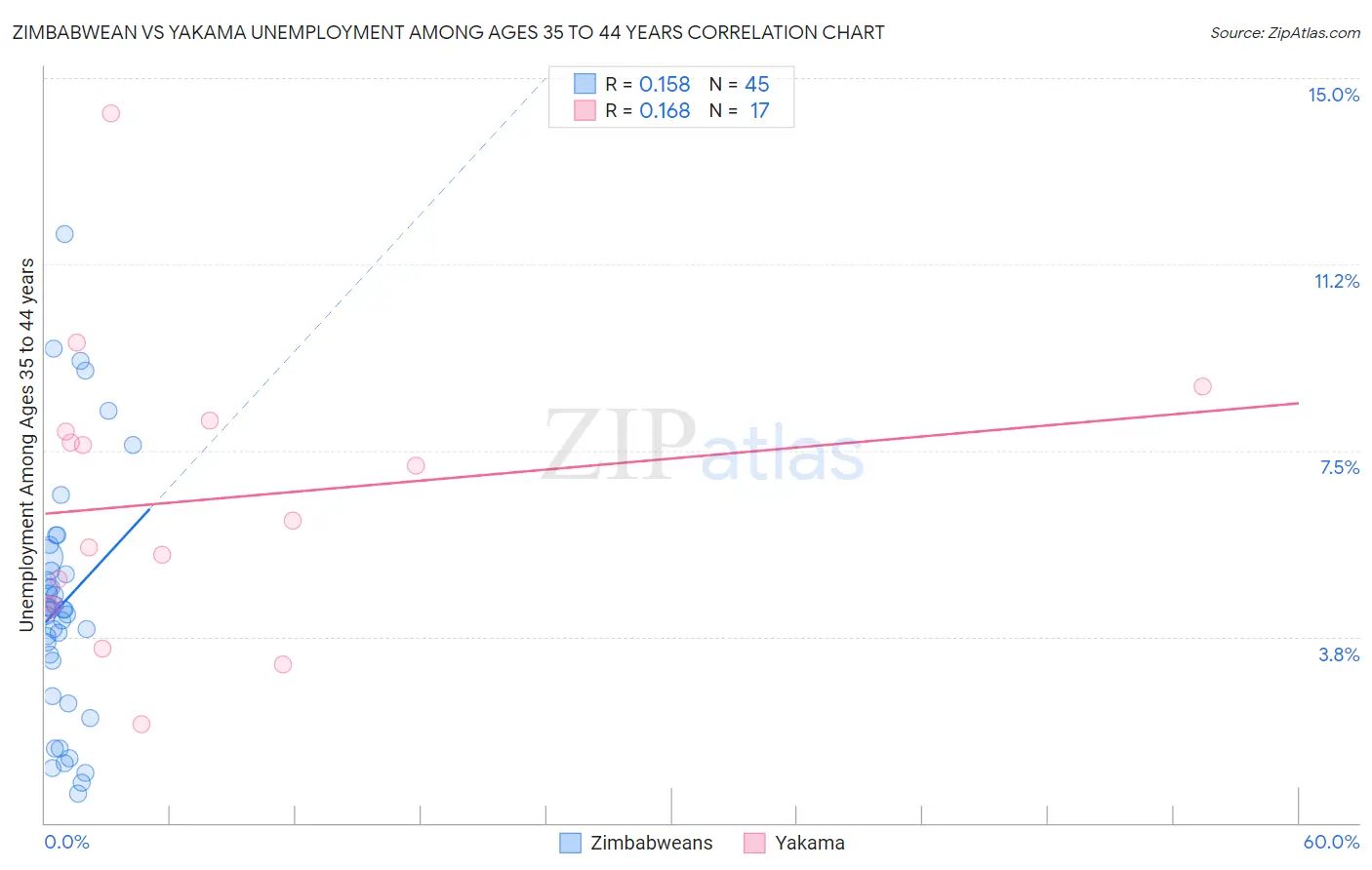 Zimbabwean vs Yakama Unemployment Among Ages 35 to 44 years