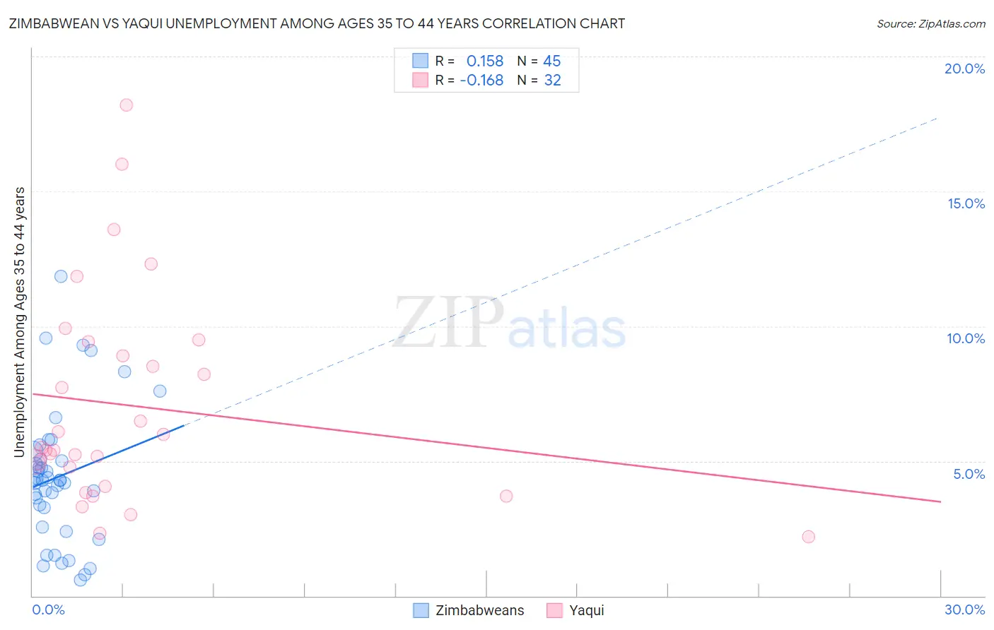 Zimbabwean vs Yaqui Unemployment Among Ages 35 to 44 years