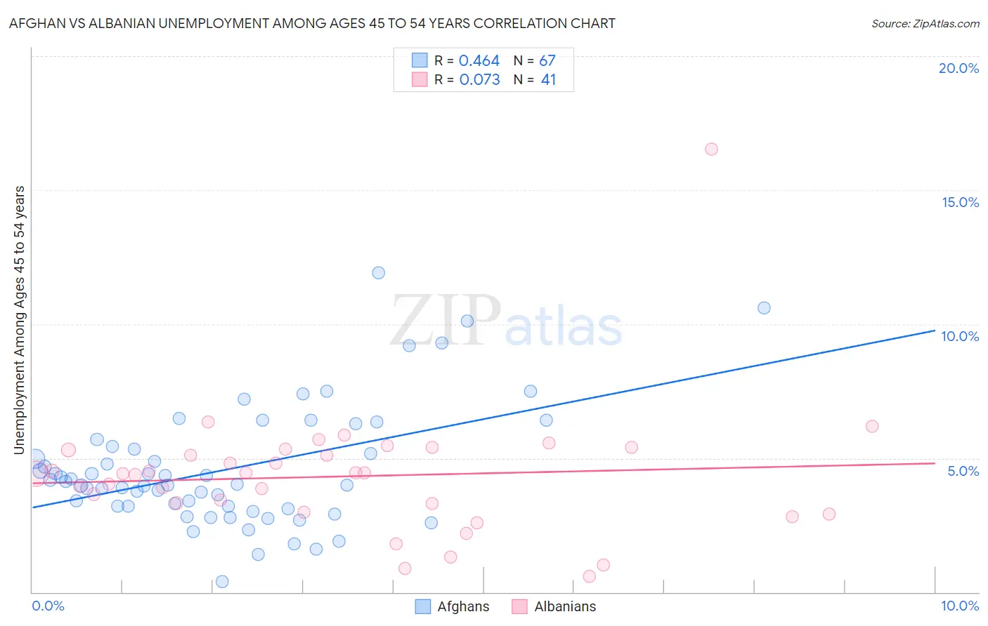 Afghan vs Albanian Unemployment Among Ages 45 to 54 years