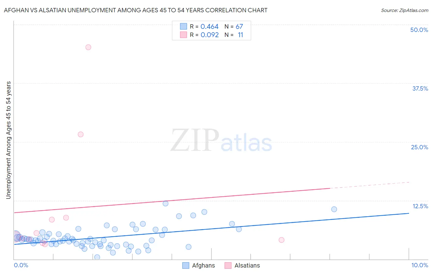 Afghan vs Alsatian Unemployment Among Ages 45 to 54 years