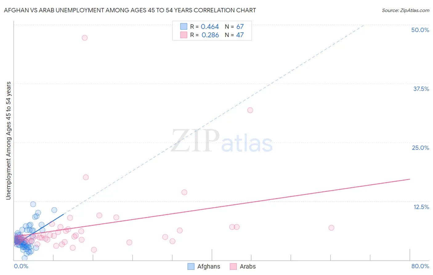 Afghan vs Arab Unemployment Among Ages 45 to 54 years