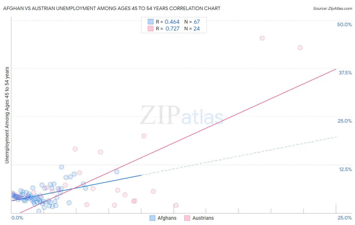 Afghan vs Austrian Unemployment Among Ages 45 to 54 years