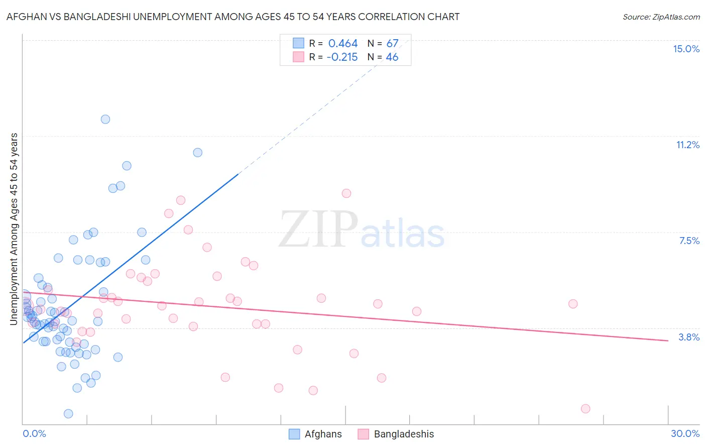 Afghan vs Bangladeshi Unemployment Among Ages 45 to 54 years