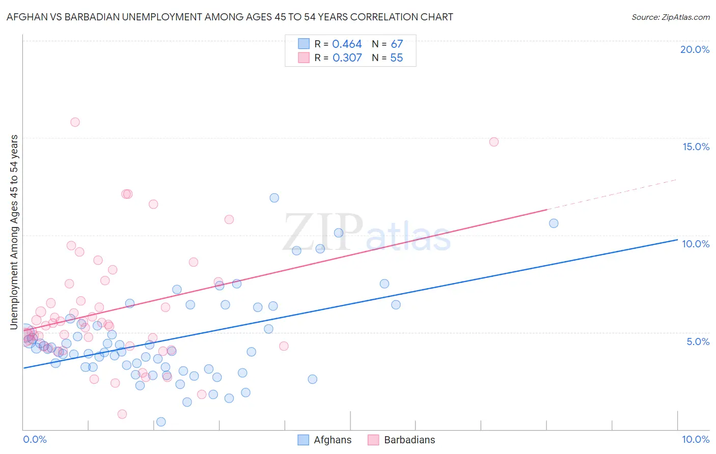 Afghan vs Barbadian Unemployment Among Ages 45 to 54 years