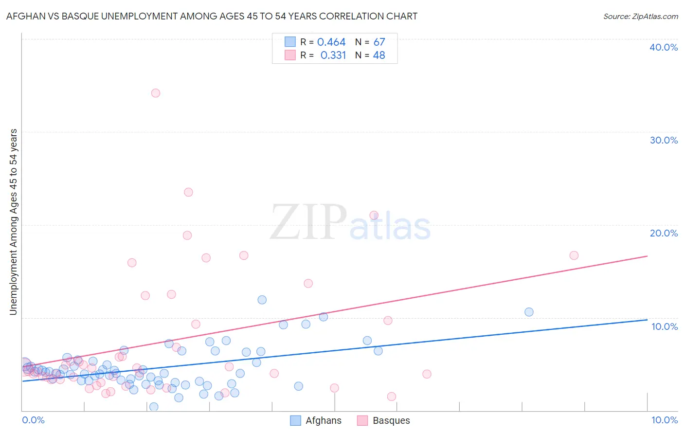 Afghan vs Basque Unemployment Among Ages 45 to 54 years