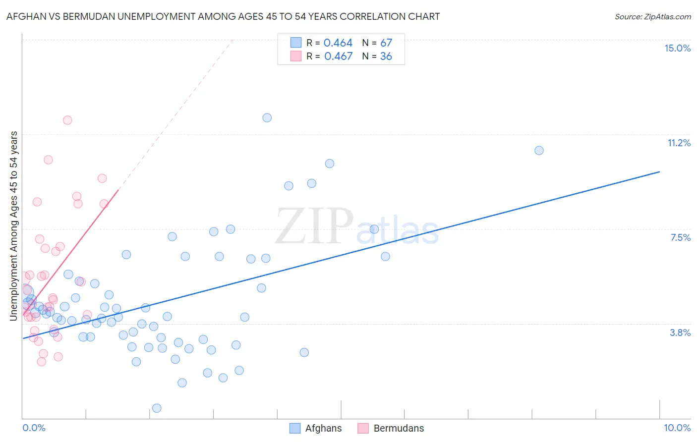 Afghan vs Bermudan Unemployment Among Ages 45 to 54 years