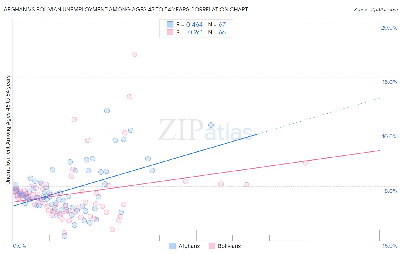 Afghan vs Bolivian Unemployment Among Ages 45 to 54 years