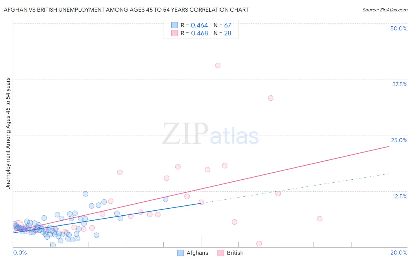 Afghan vs British Unemployment Among Ages 45 to 54 years