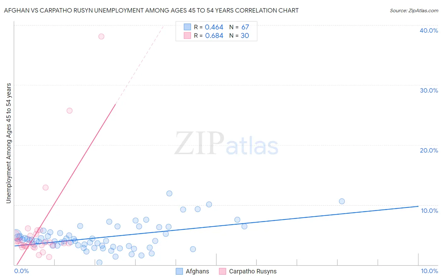 Afghan vs Carpatho Rusyn Unemployment Among Ages 45 to 54 years