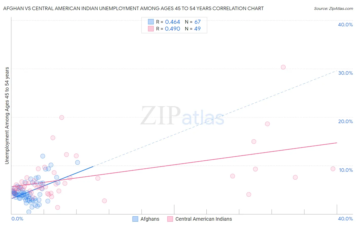 Afghan vs Central American Indian Unemployment Among Ages 45 to 54 years