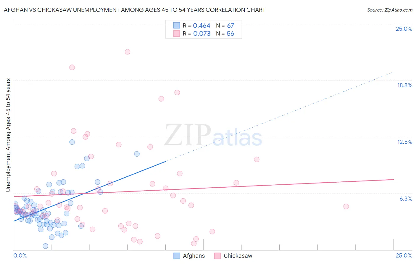 Afghan vs Chickasaw Unemployment Among Ages 45 to 54 years