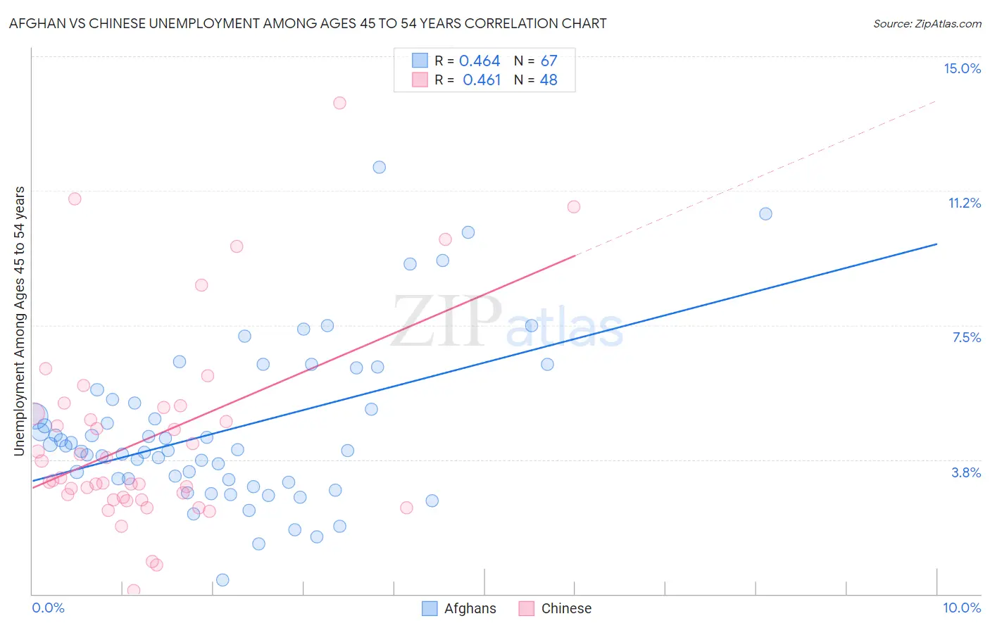 Afghan vs Chinese Unemployment Among Ages 45 to 54 years