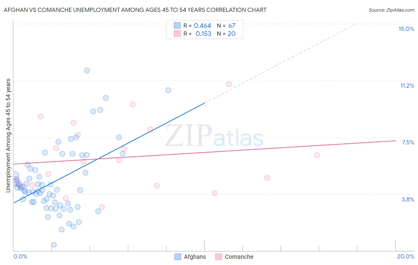 Afghan vs Comanche Unemployment Among Ages 45 to 54 years