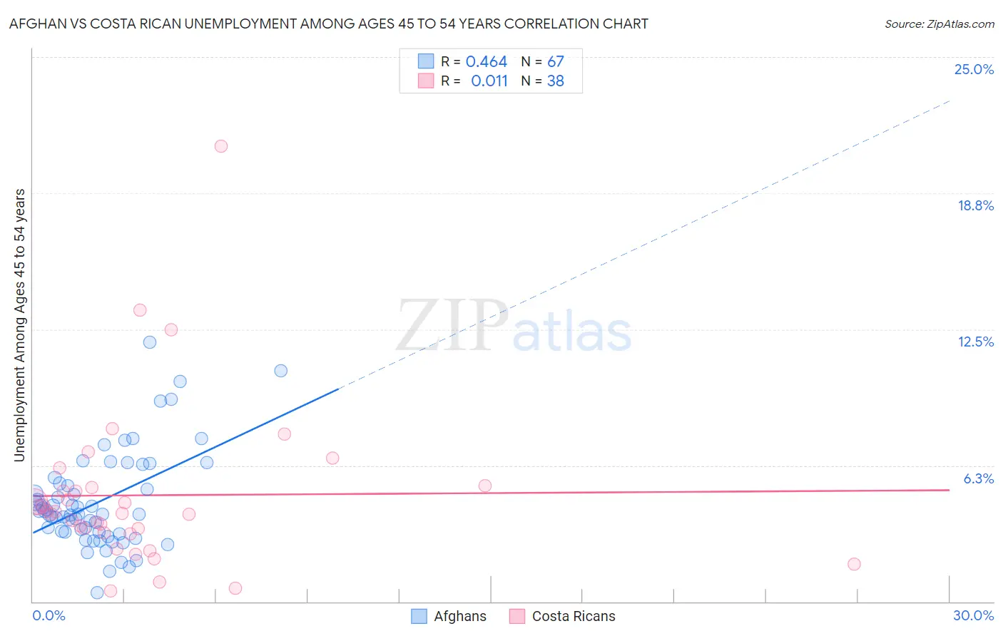 Afghan vs Costa Rican Unemployment Among Ages 45 to 54 years