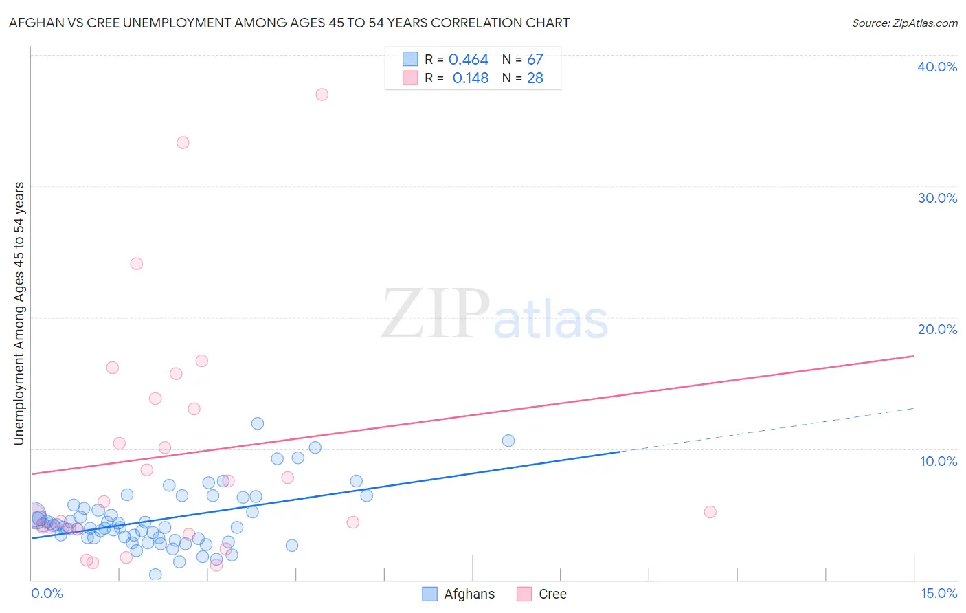 Afghan vs Cree Unemployment Among Ages 45 to 54 years