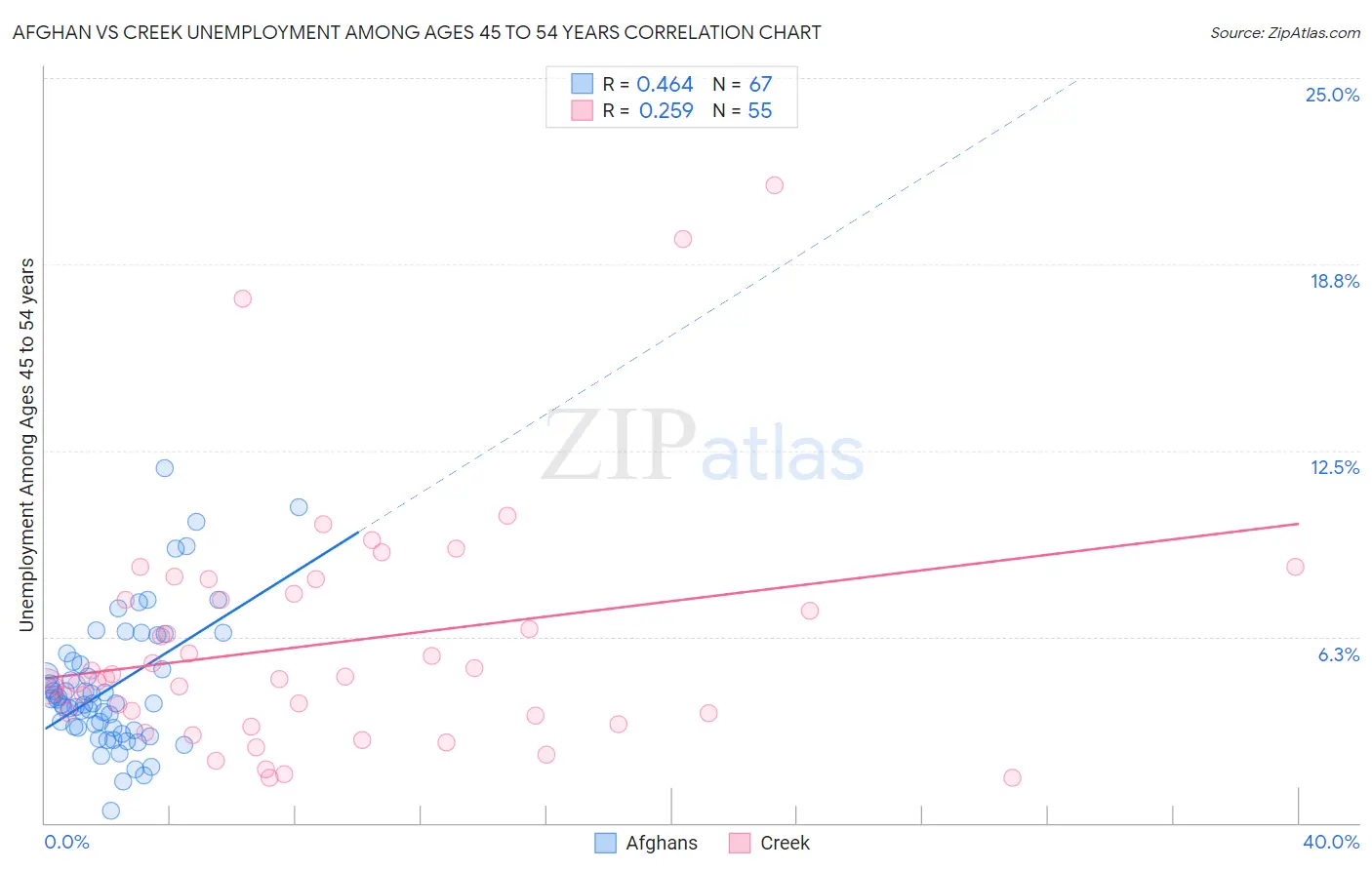 Afghan vs Creek Unemployment Among Ages 45 to 54 years