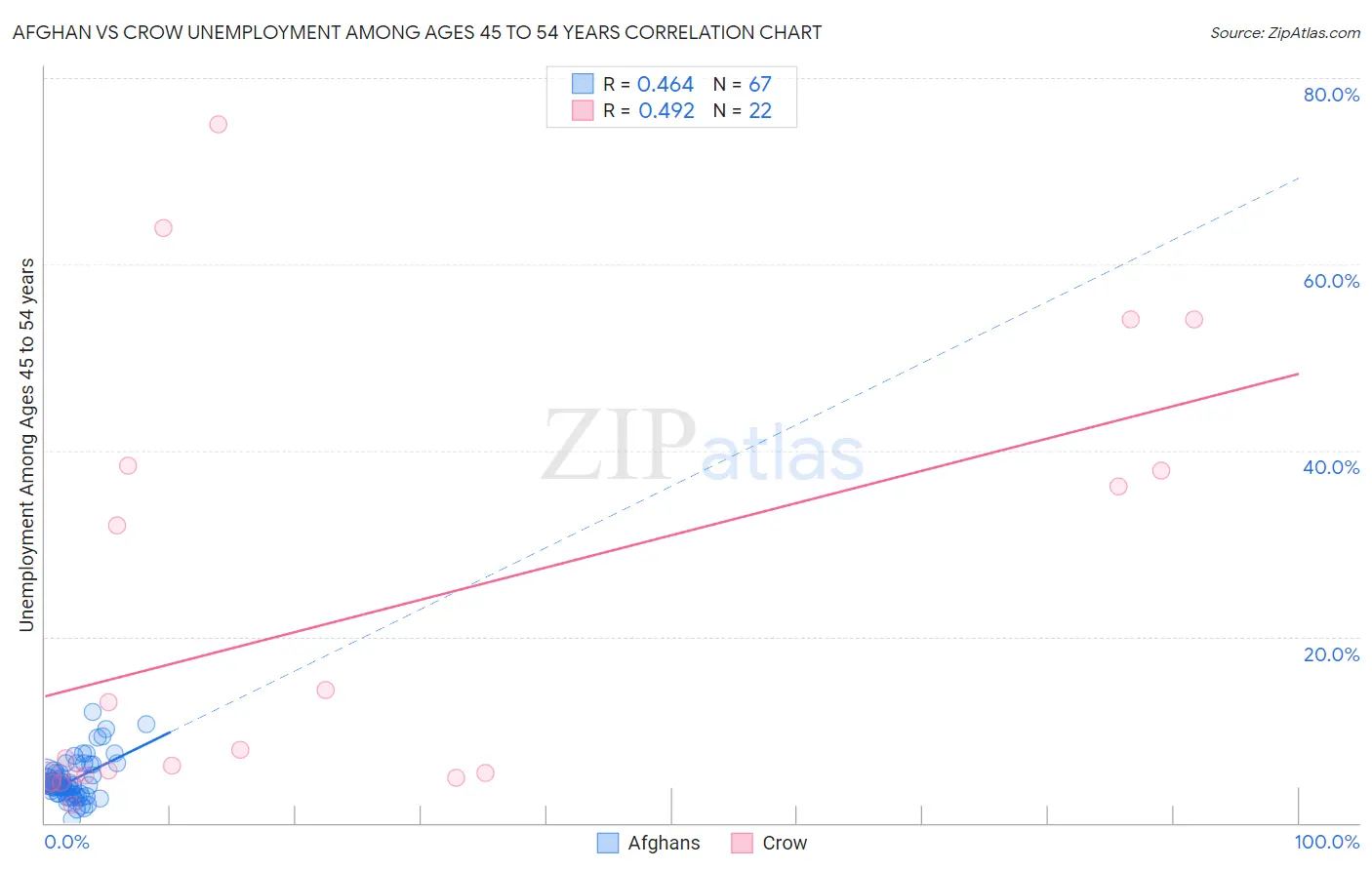 Afghan vs Crow Unemployment Among Ages 45 to 54 years