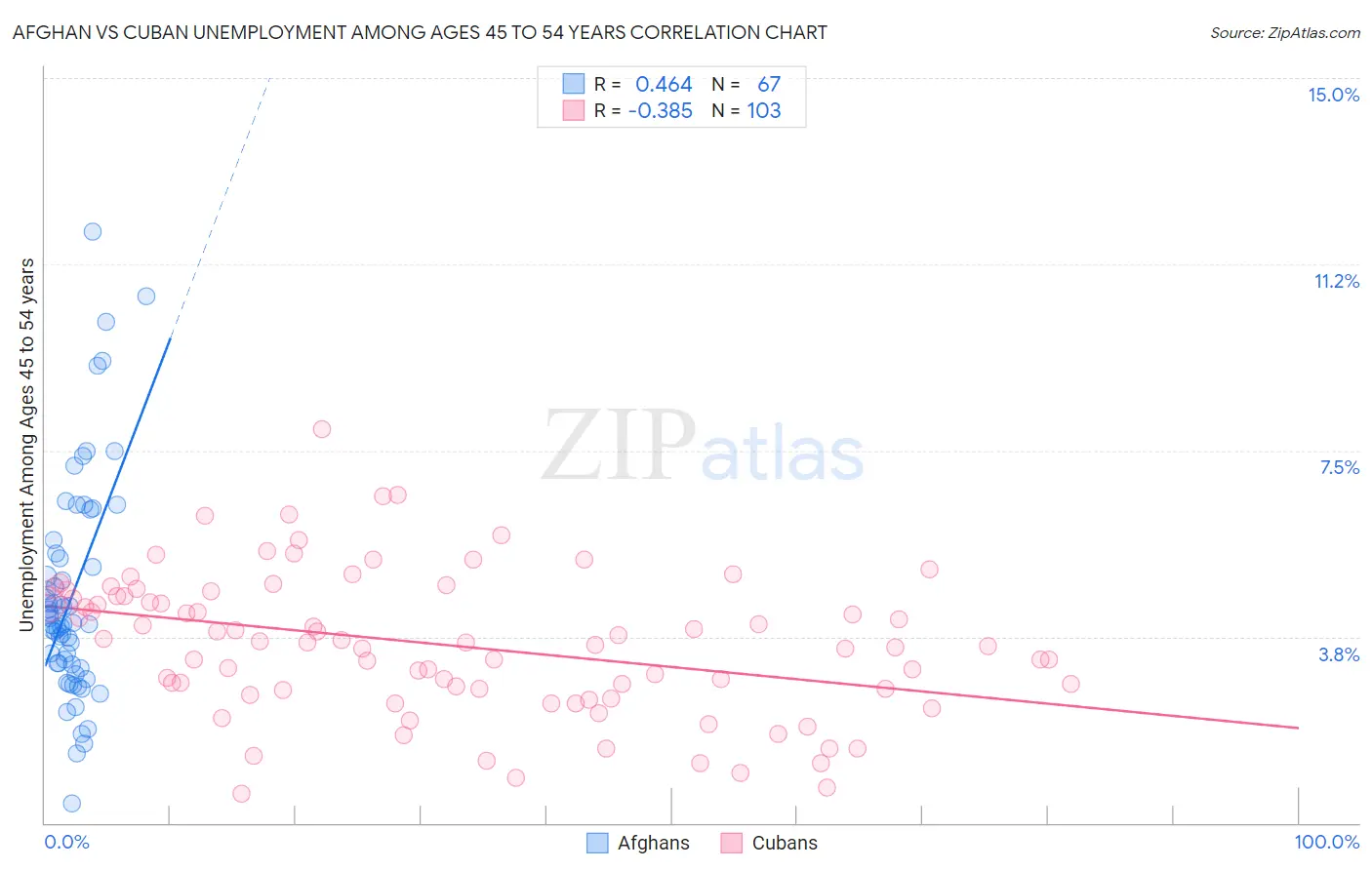 Afghan vs Cuban Unemployment Among Ages 45 to 54 years