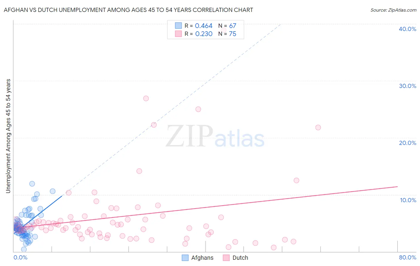 Afghan vs Dutch Unemployment Among Ages 45 to 54 years