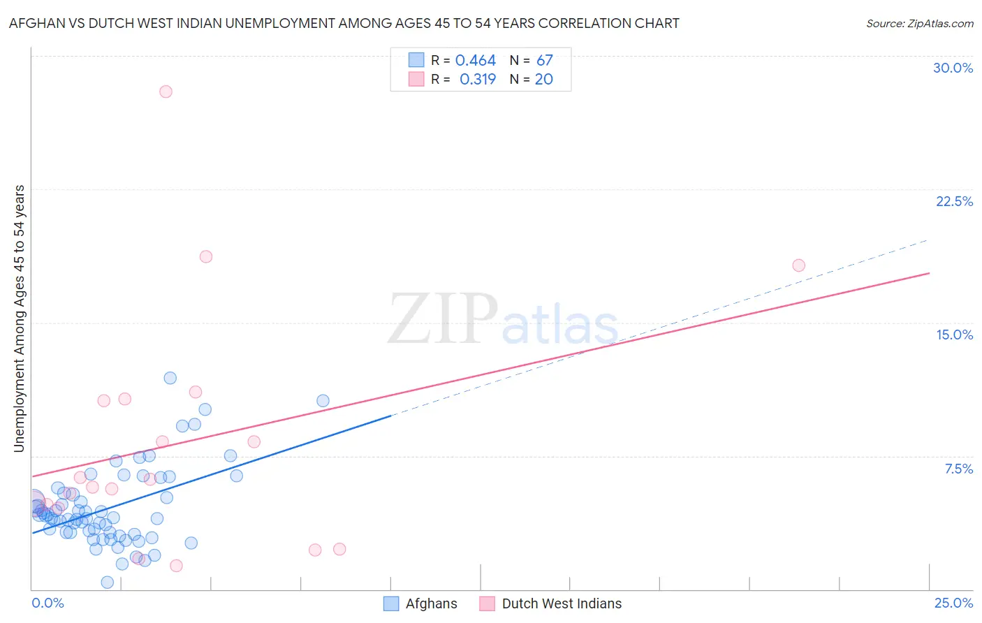 Afghan vs Dutch West Indian Unemployment Among Ages 45 to 54 years