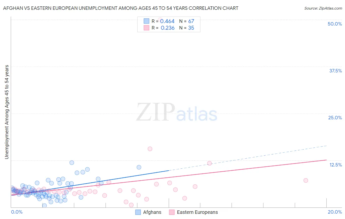 Afghan vs Eastern European Unemployment Among Ages 45 to 54 years