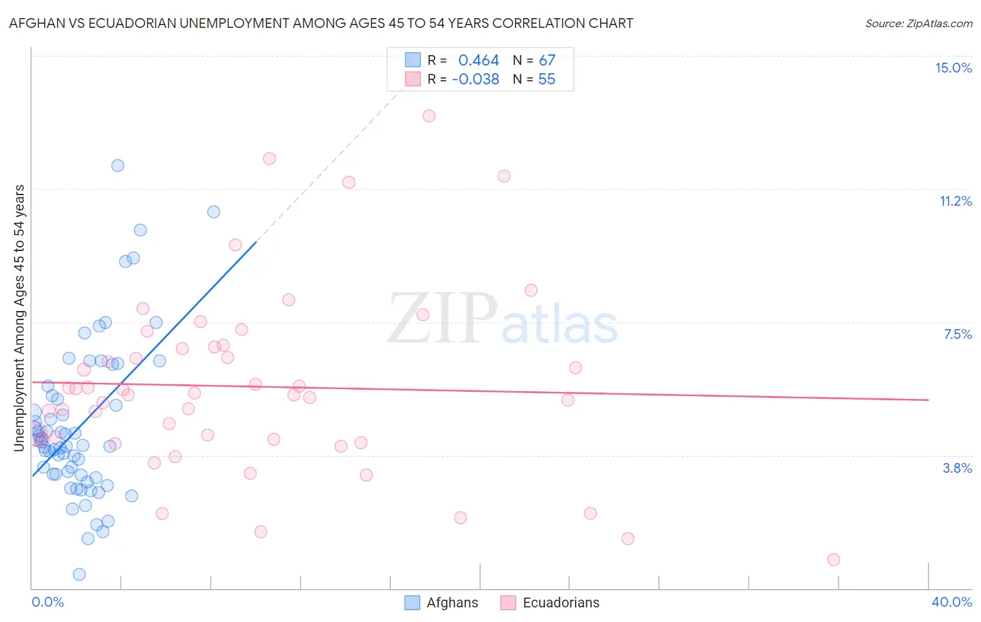 Afghan vs Ecuadorian Unemployment Among Ages 45 to 54 years