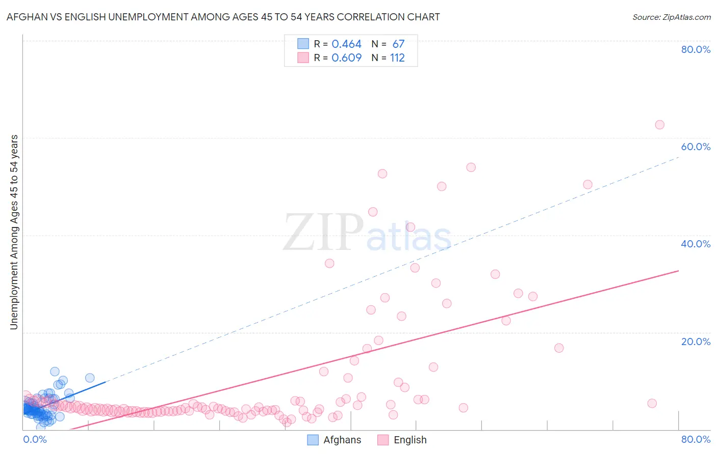 Afghan vs English Unemployment Among Ages 45 to 54 years