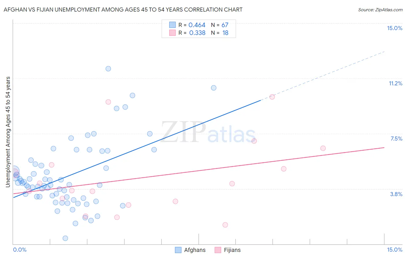 Afghan vs Fijian Unemployment Among Ages 45 to 54 years