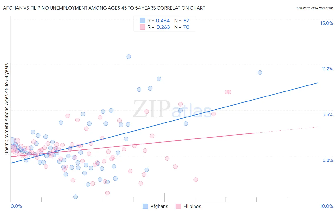 Afghan vs Filipino Unemployment Among Ages 45 to 54 years