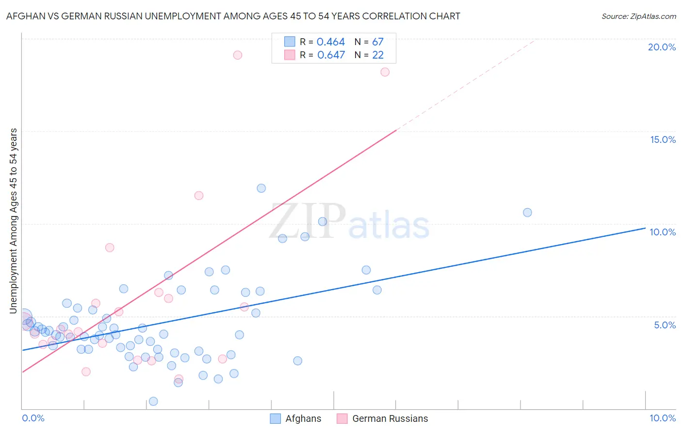 Afghan vs German Russian Unemployment Among Ages 45 to 54 years